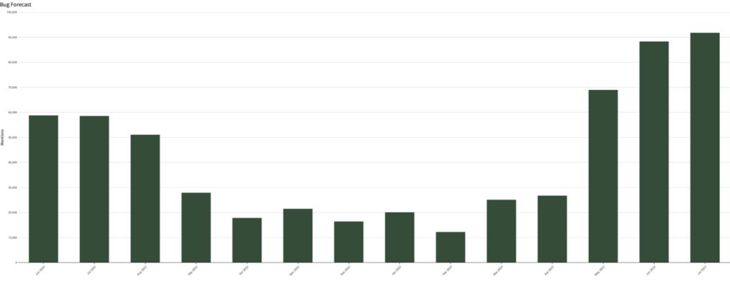 Rodent Activity By Month